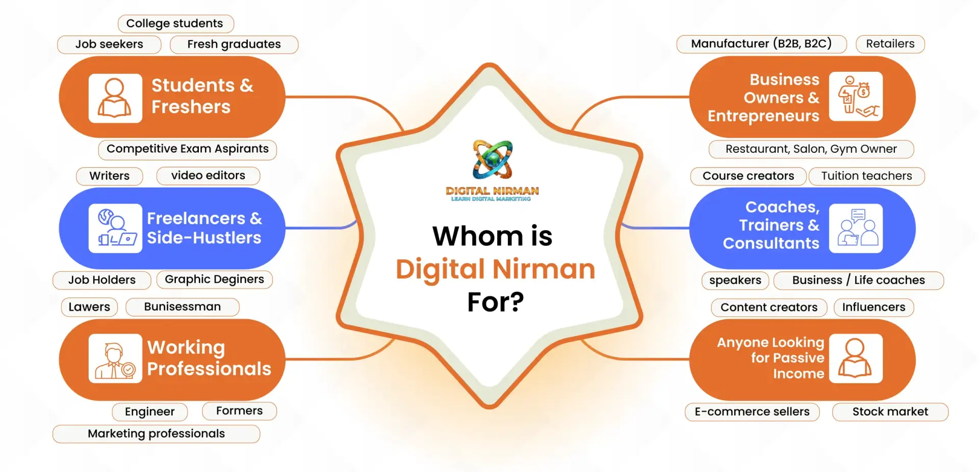 Whom is Digital Nirman For